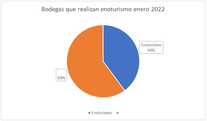 Porcentaje de bodegas que realizan enoturismo en España en enero 2022